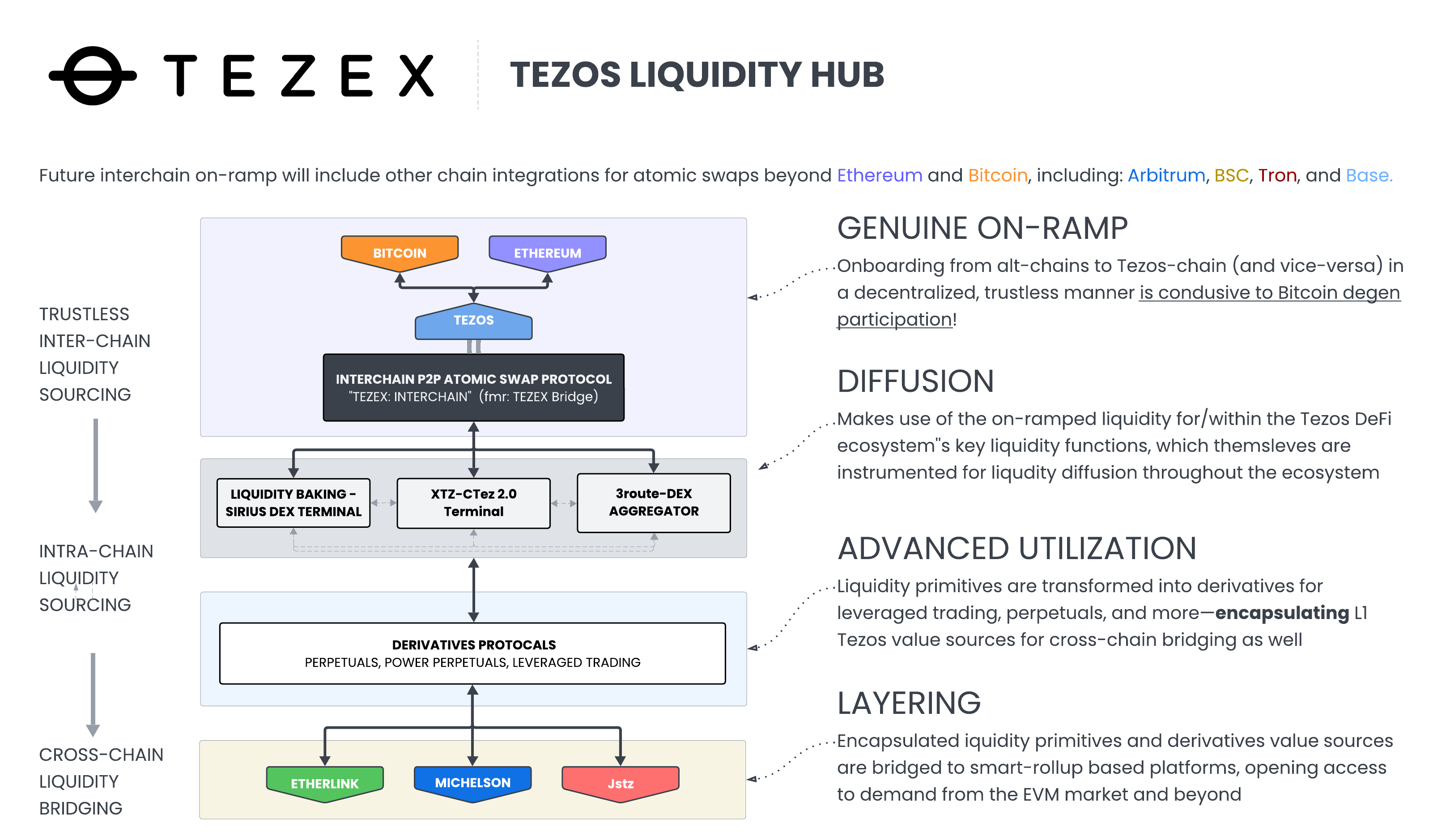 TEZEX Tezos Liquidity Hub roadmap